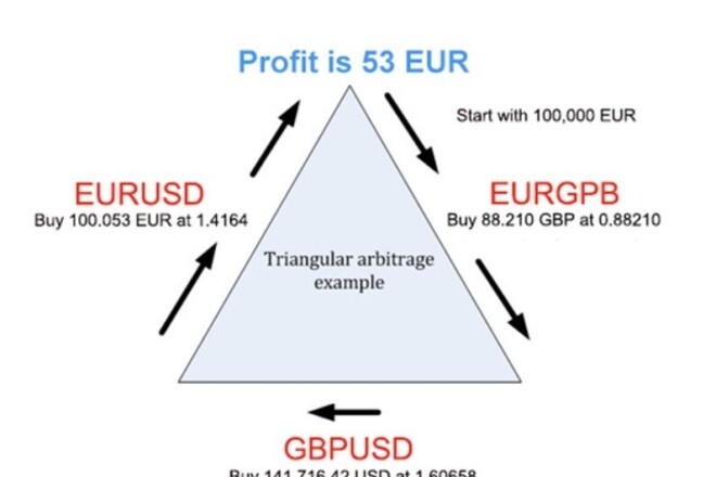 Triangular Arbitrage: Definition and Example