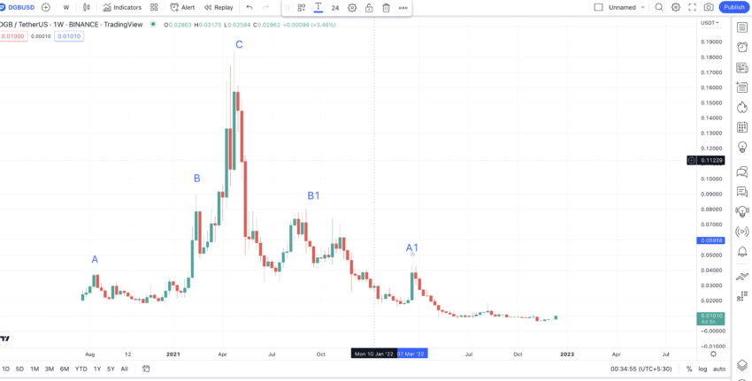 DigiByte price today, DGB to USD live price, marketcap and chart | CoinMarketCap