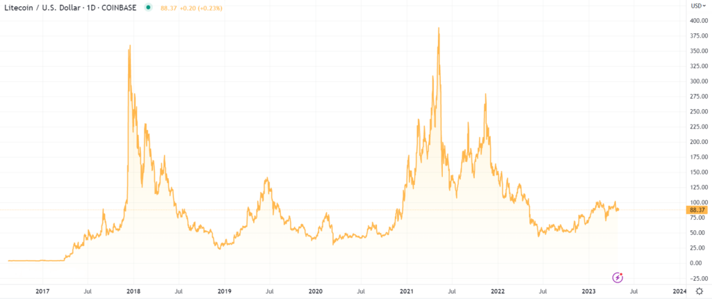 Litecoin price history Mar 6, | Statista