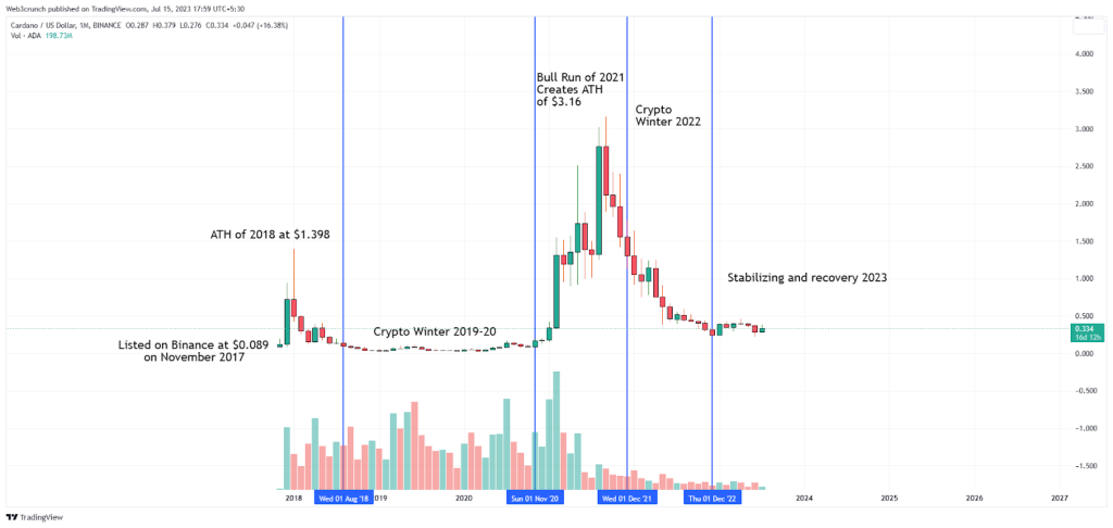 Cardano (ADA) Price Prediction , , , 