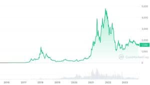 Spell Token (SPELL) Price Prediction - 