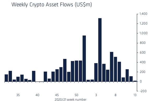 Key issues in setting up and managing a crypto fund