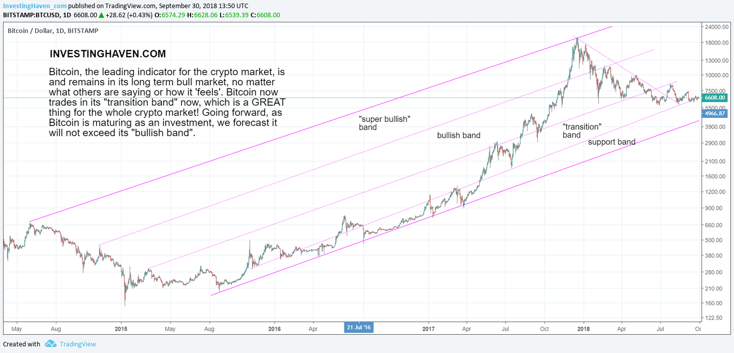 Bitcoin Price History Chart (, to )