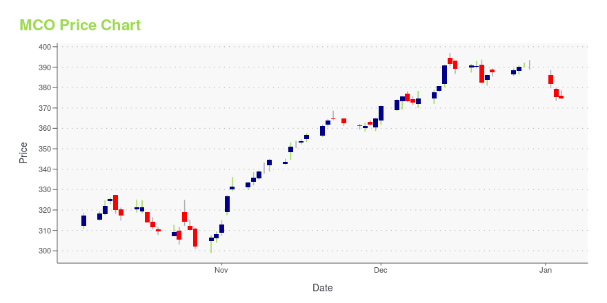 Moody's (MCO) - Stock price history