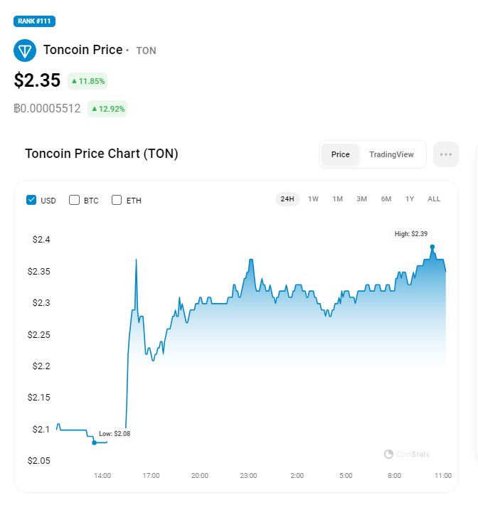 Toncoin Price Today - TONCOIN Coin Price Chart & Crypto Market Cap