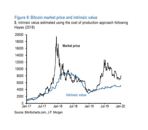 Crypto Has Little Intrinsic Value or Fundamentals, Research Report Says