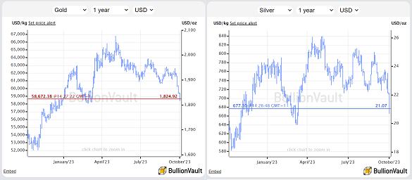 Today's UK Gold Prices