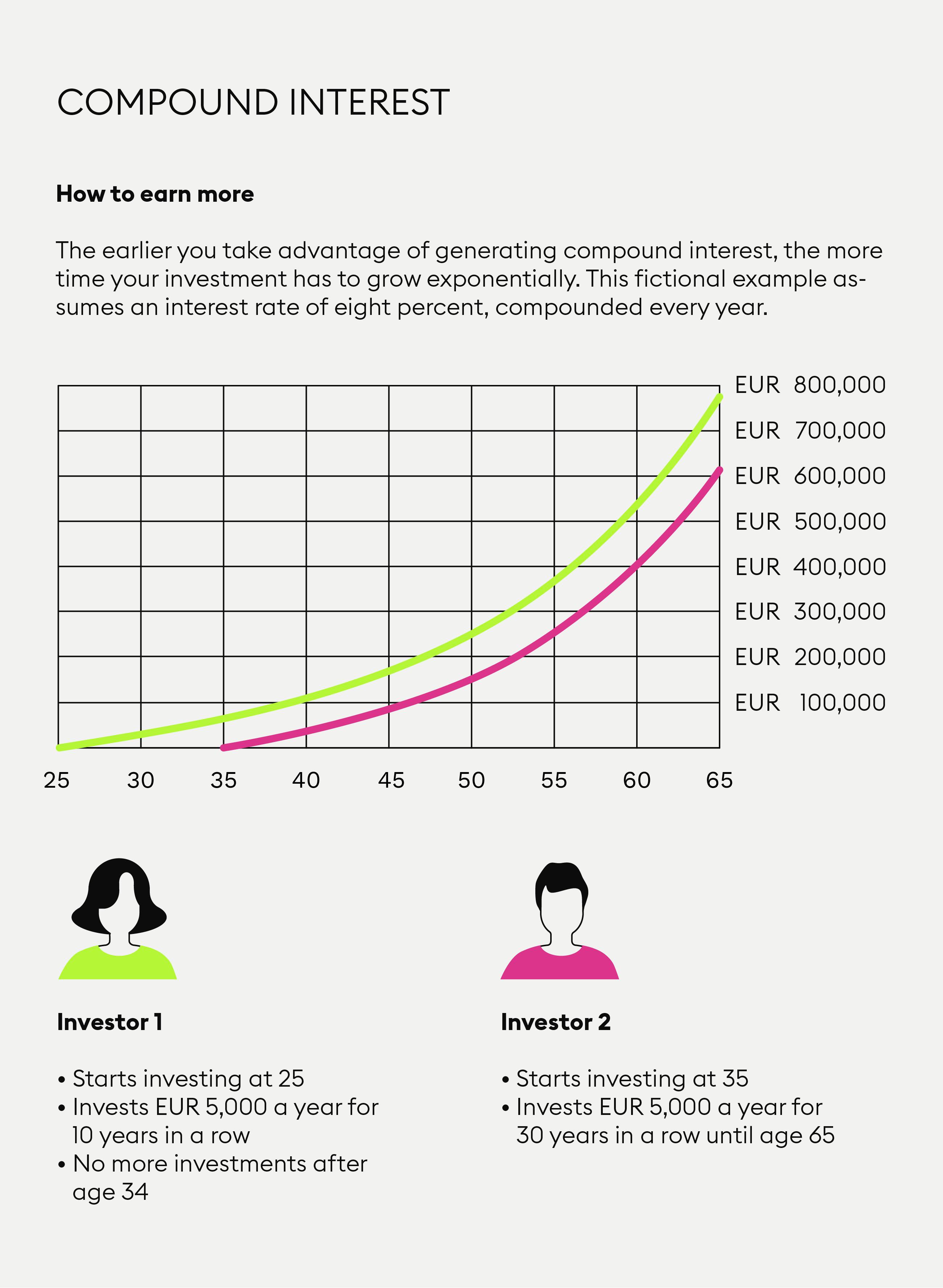 What Is Crypto Compound Interest? | Beginner’s Guide