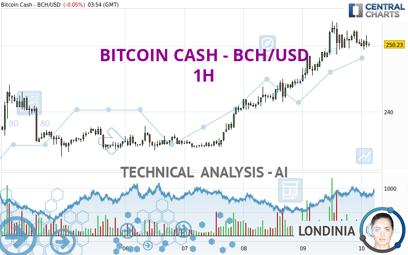 Convert Bitcoin Cash to USD | Bitcoin Cash price in US Dollars | Revolut Ireland