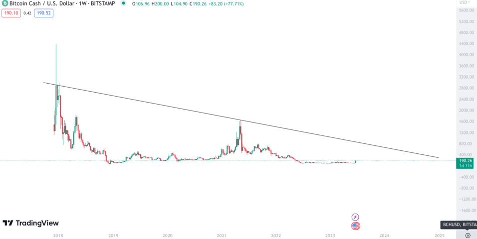 Bitcoin Cash Price today in India is ₹25, | BCH-INR | Buyucoin