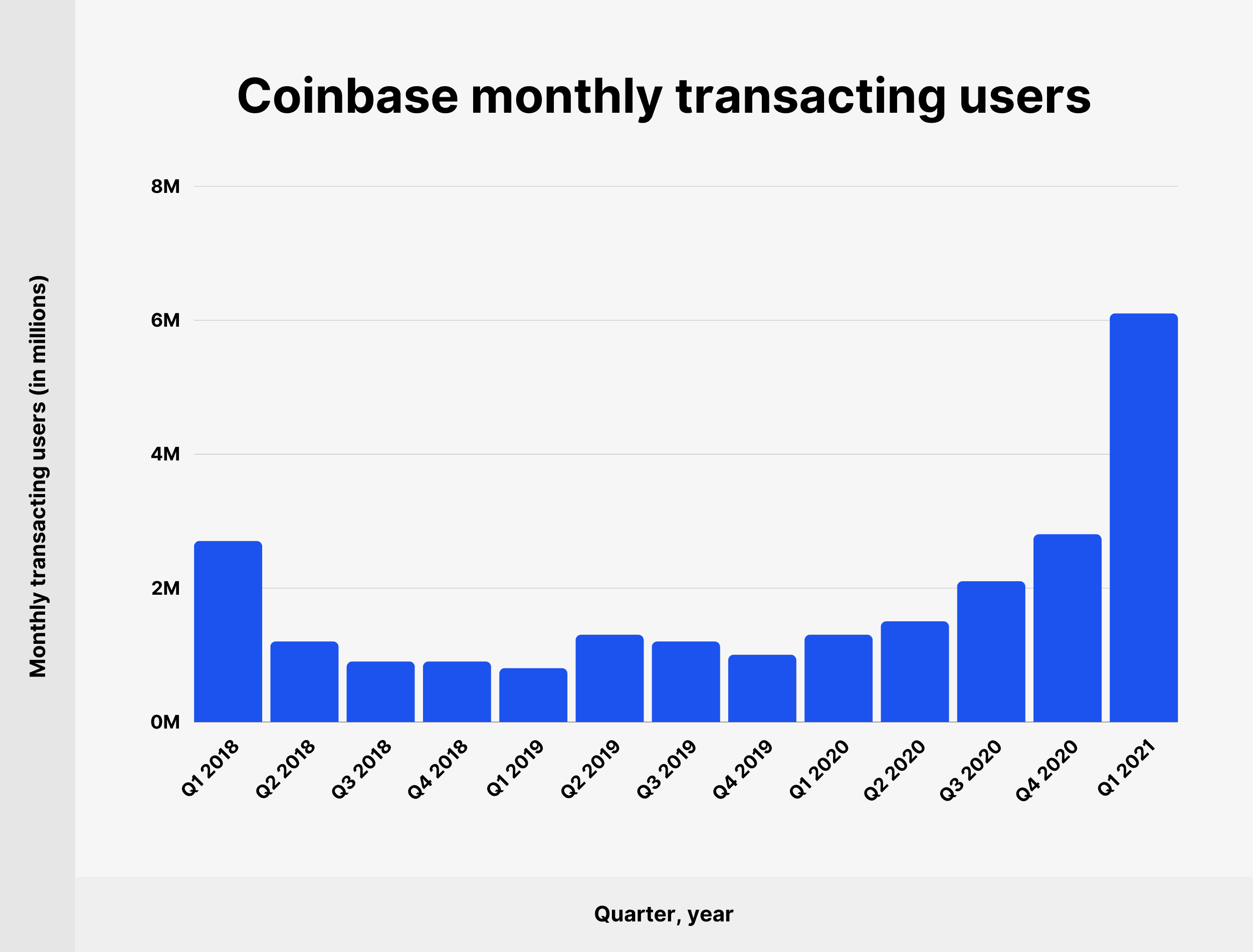 Coinbase Revenue and Usage Statistics () - Business of Apps