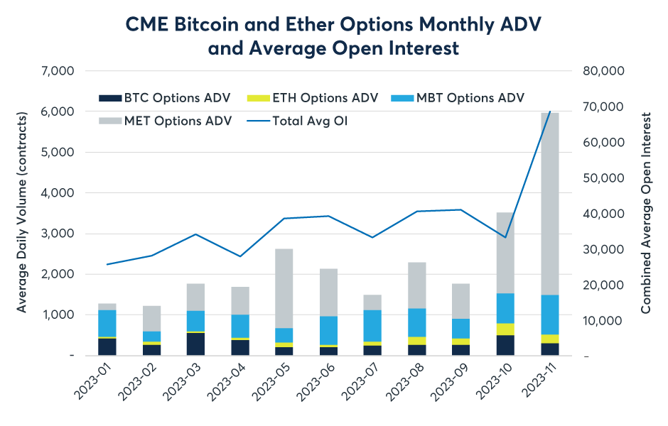 Open Interest on Bitcoin CME Futures Hits Record High of $10B