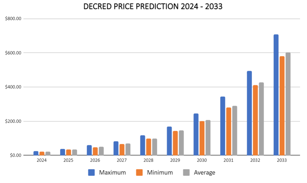 Decred (DRC) Is At the Bears' Mercy / DCR Forecasts, July 