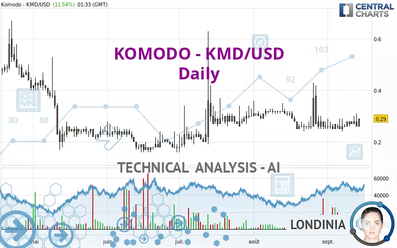 Convert 1 KMD to USD - Komodo price in USD | CoinCodex