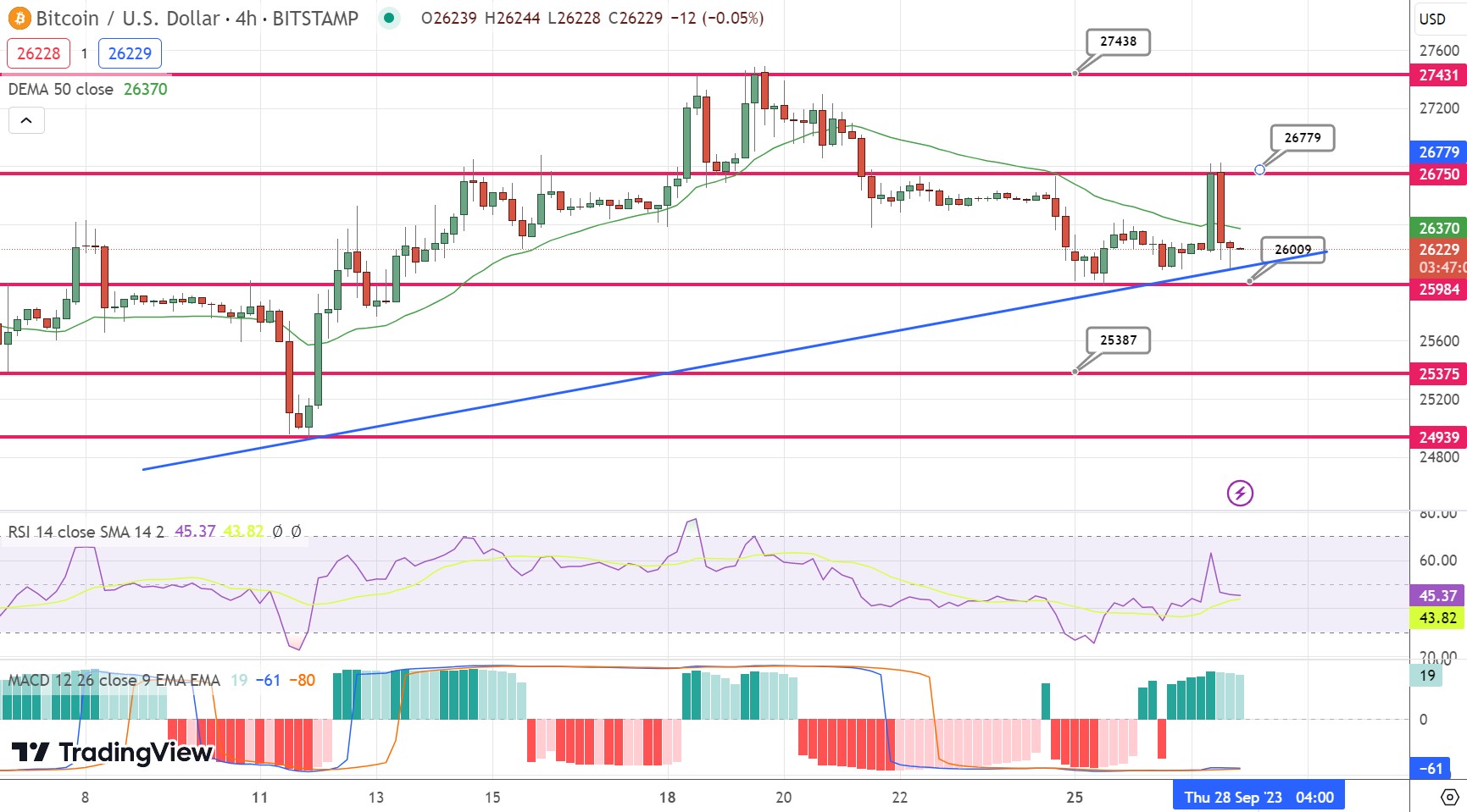 Bitcoin to US Dollar - Price BTC to USD