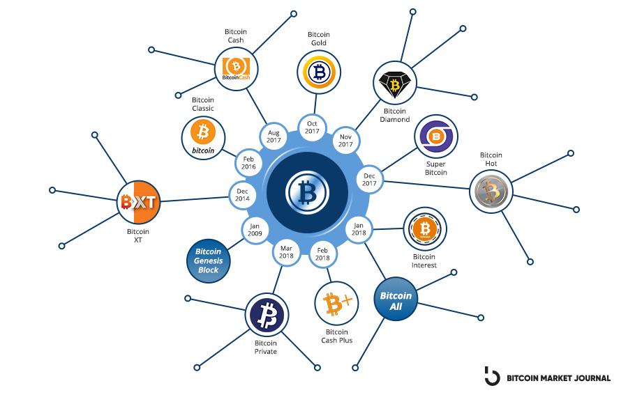 What is a hard fork in crypto? | Hard fork vs soft fork | Fidelity