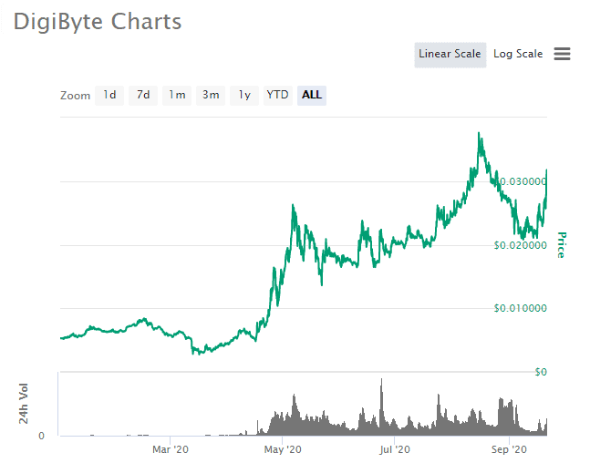 DGBUSD Charts and Quotes — TradingView