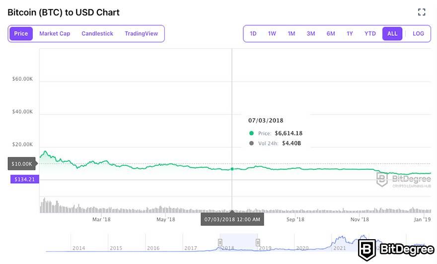 Bitcoin Price History: What Was Bitcoin's Highest Price?