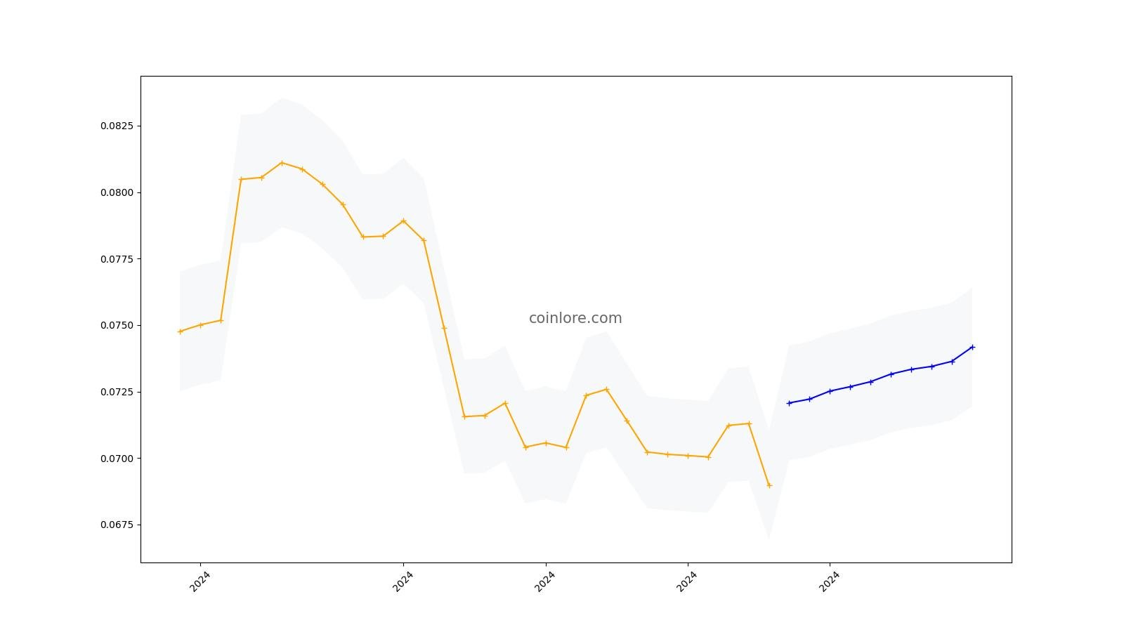 Energi (NRG) Price Prediction - 