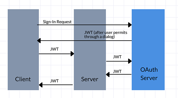 Solved: JWT vs OAuth - Google Cloud Community