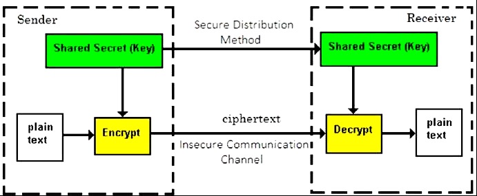 Cryptosystem: Symmetric and Asymmetric