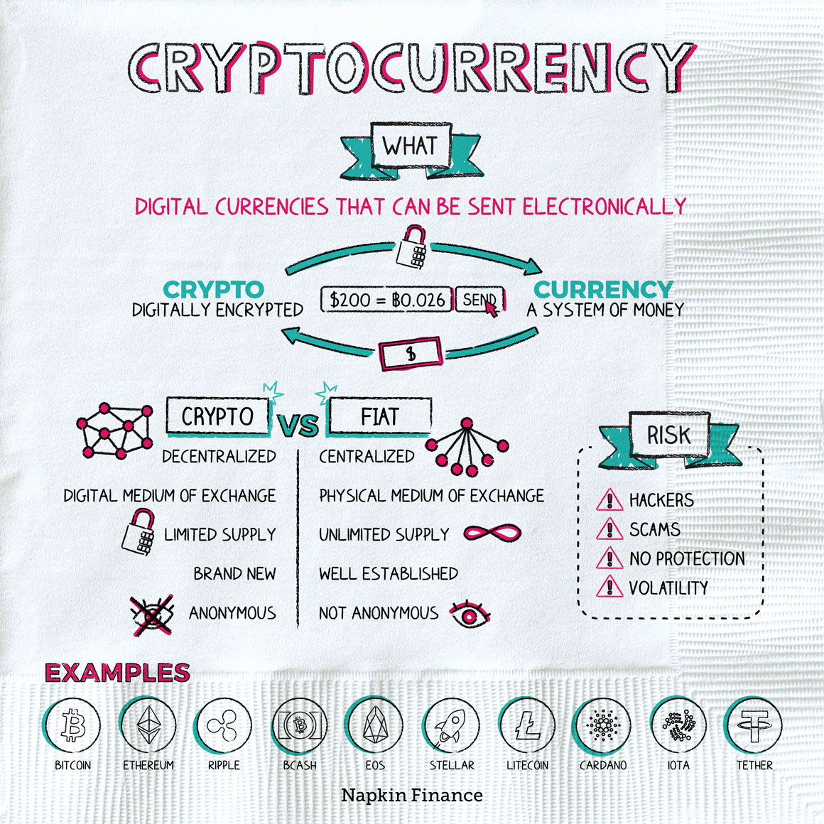 What is cryptocurrency and how does it work?