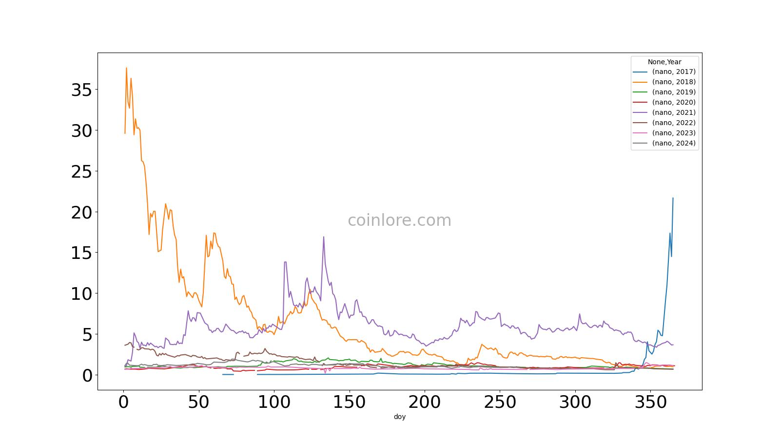 Nano USD (XNO-USD) Price History & Historical Data - Yahoo Finance