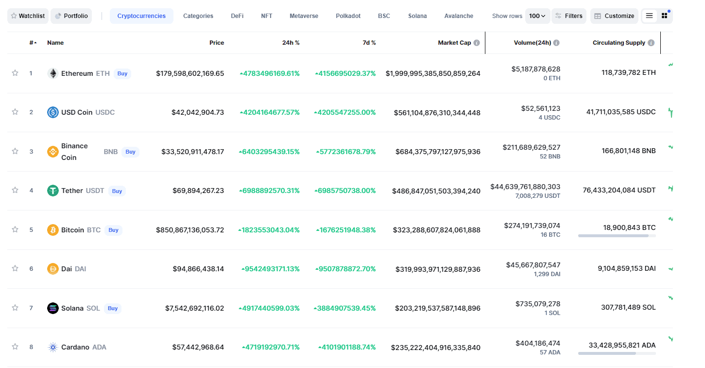 Binance coin loses $6 billion in market cap, bitcoin holders hopeful on $30, by end of March