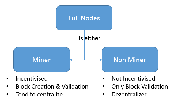 Understanding Node and Its Function in Blockchain - Pintu Academy