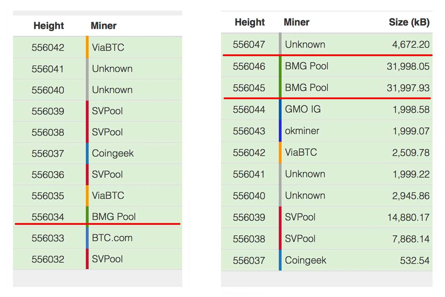 Bitcoin Cash Block Size Chart