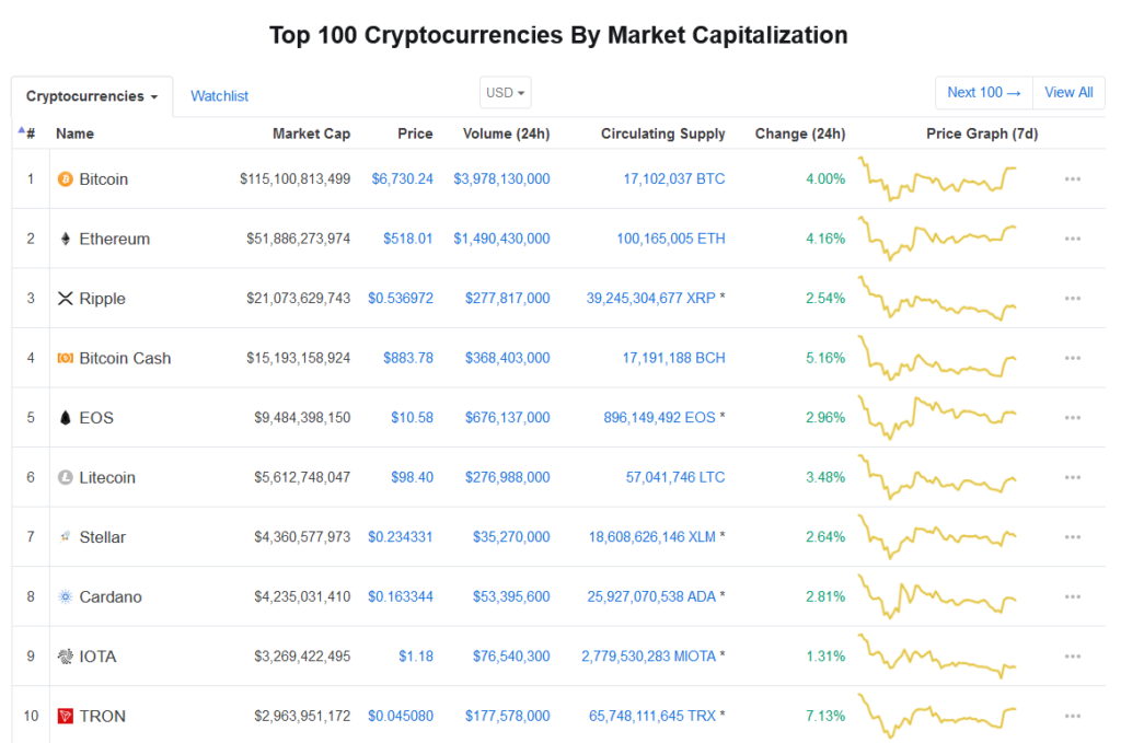 See The Top Crypto Gainers And Losers Today [Updated] | CoinMarketCap