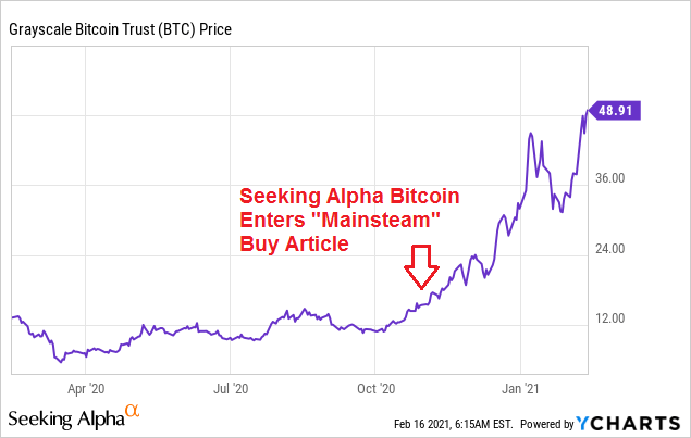 GBTC vs. BTC-USD — ETF comparison tool | PortfoliosLab