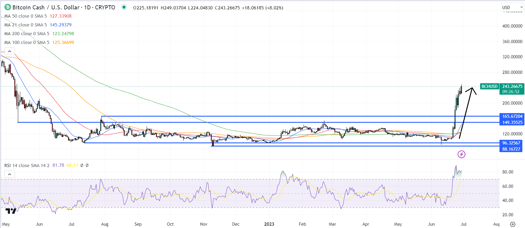 Bitcoin Cash (BCH) Price Prediction And Forecast – | Trading Education