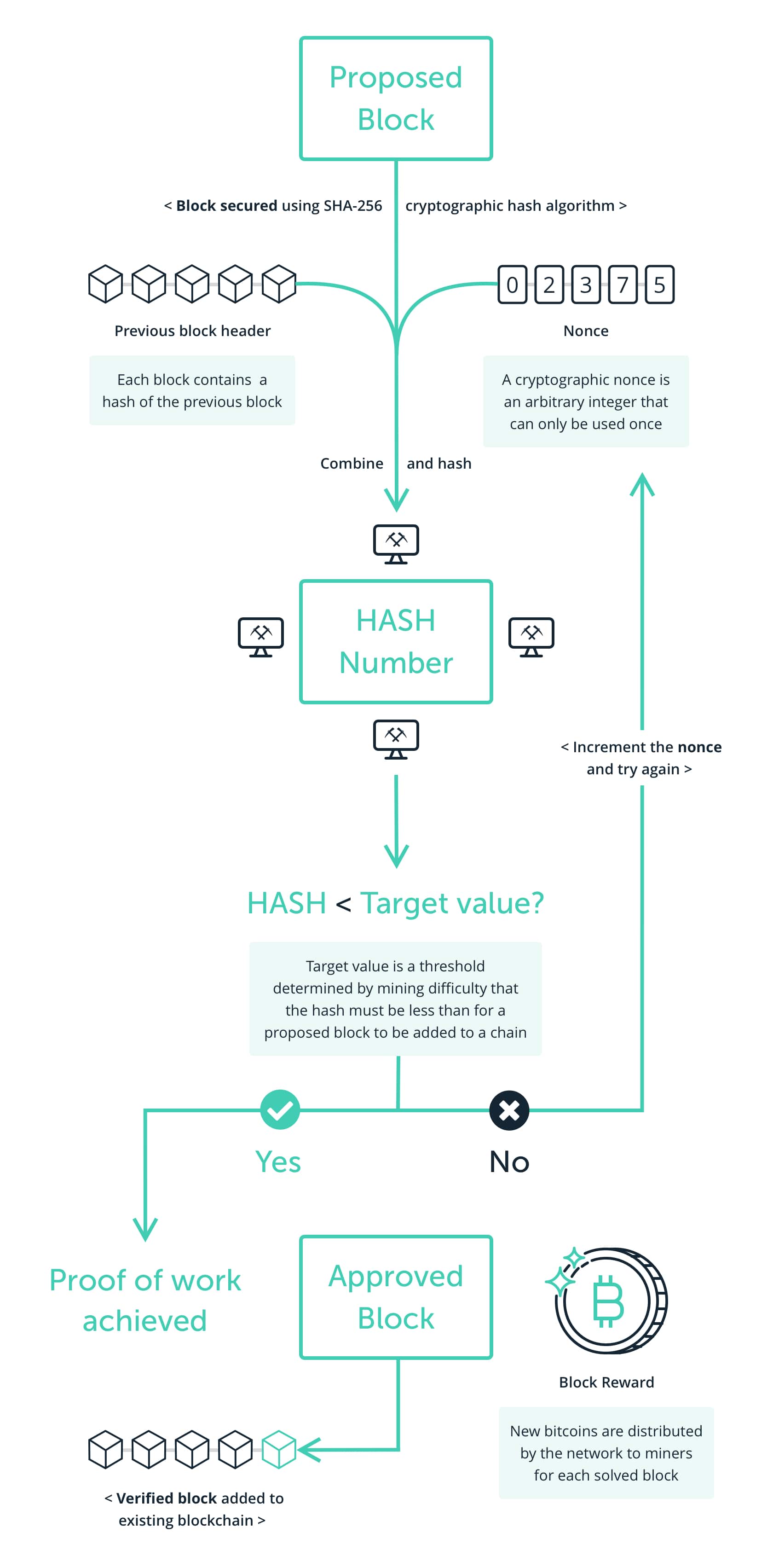 What Is Proof of Work (PoW) in Blockchain?