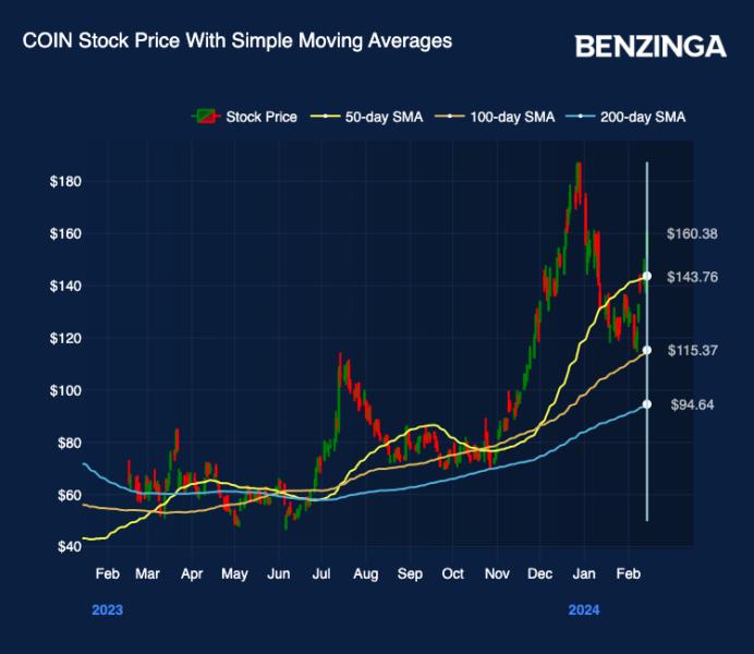 Coinbase — Indicators and Signals — TradingView — India