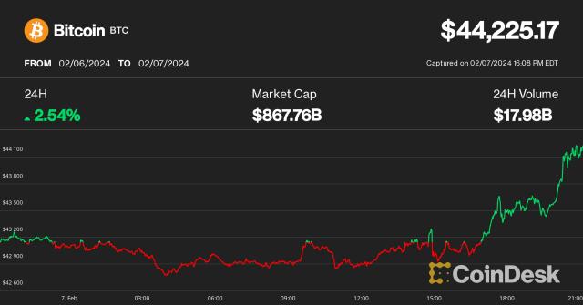 Bitcoin’s price history: to | Bankrate