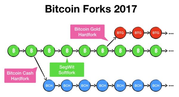 Recent and Upcoming Bitcoin Hard Forks | CoinCentral