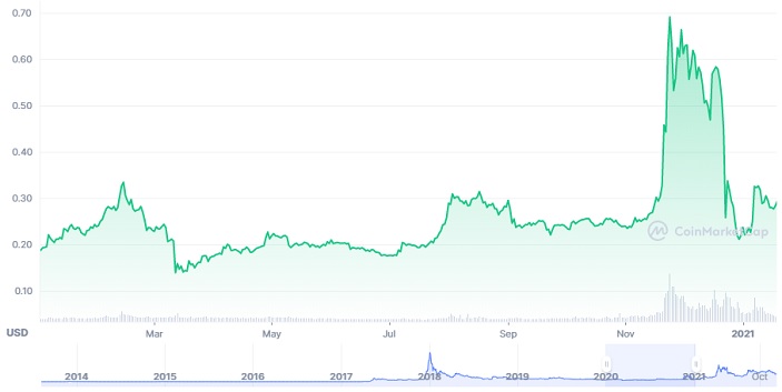 XRPUSD — Ripple Price and Chart — TradingView