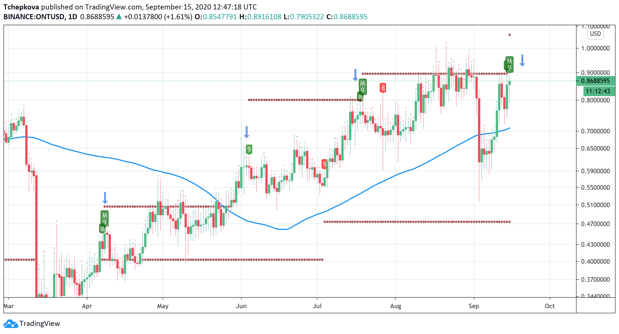 Ontology Gas price today, ONG to USD live price, marketcap and chart | CoinMarketCap