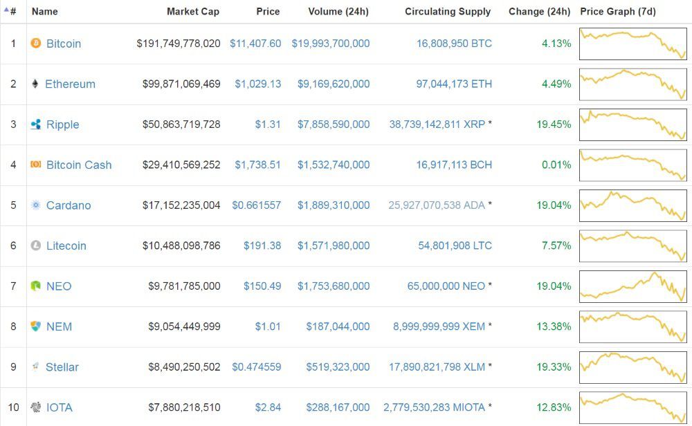 All Crypto Prices and Market Cap on One Page — TradingView