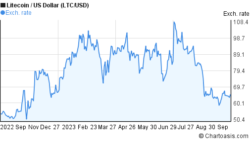 Litecoin price today, LTC to USD live price, marketcap and chart | CoinMarketCap