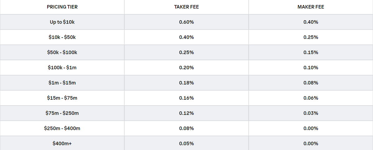 Which cryptocurrencies have the lowest transaction fees?