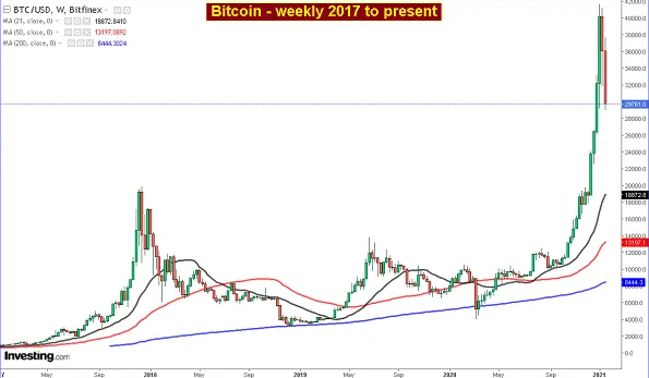 Bitcoin's Price History