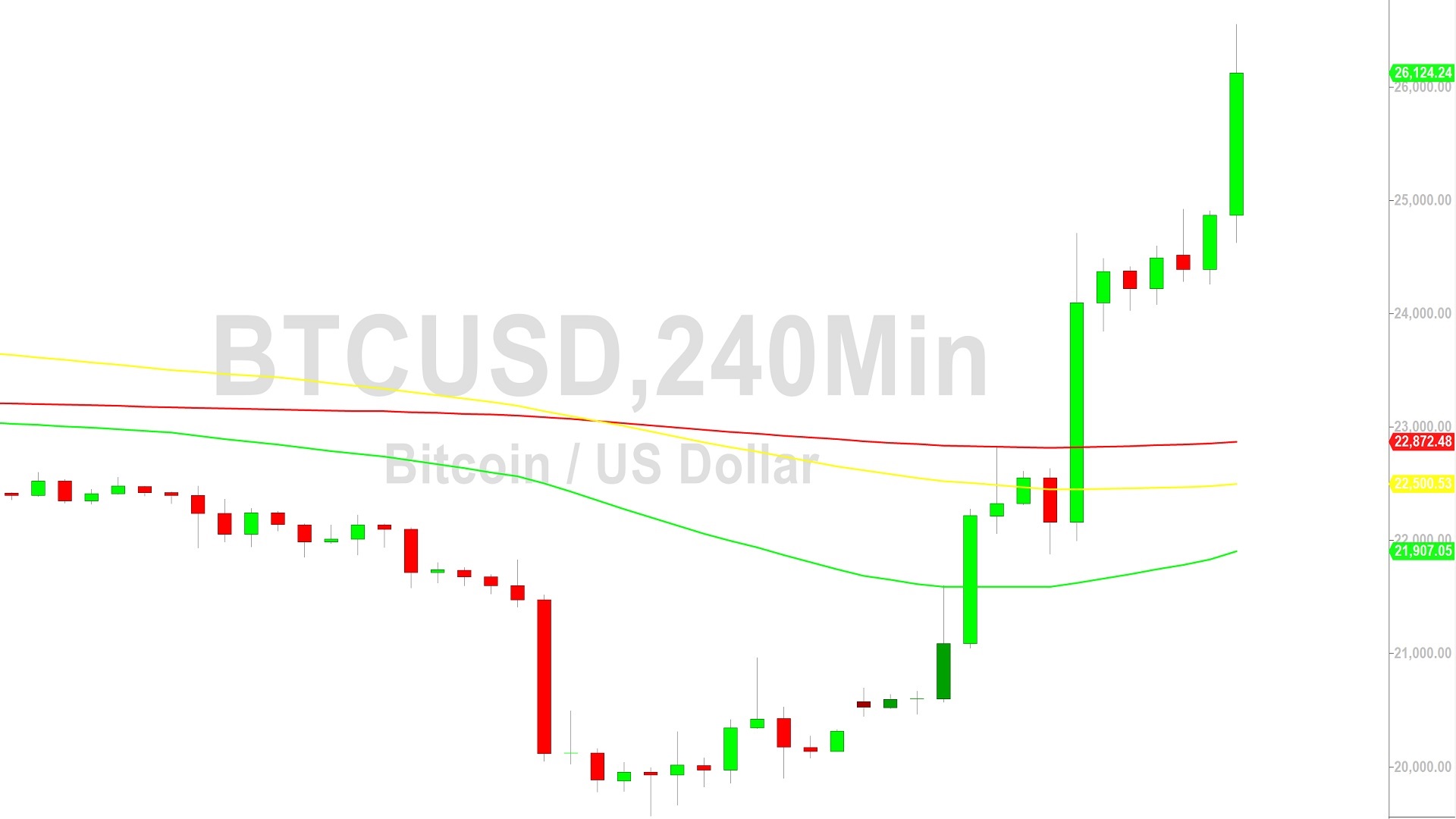 Bitcoin teeters near $27, as Fed raises rates | Fortune Crypto