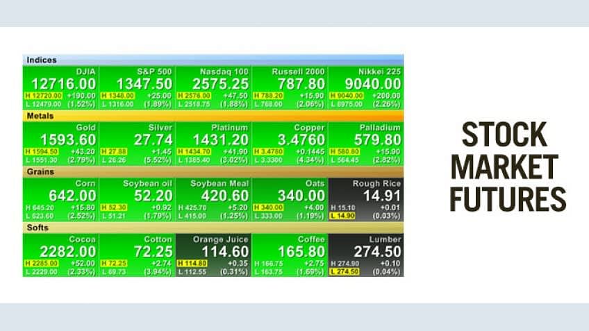 Using futures as an indicator - Fidelity