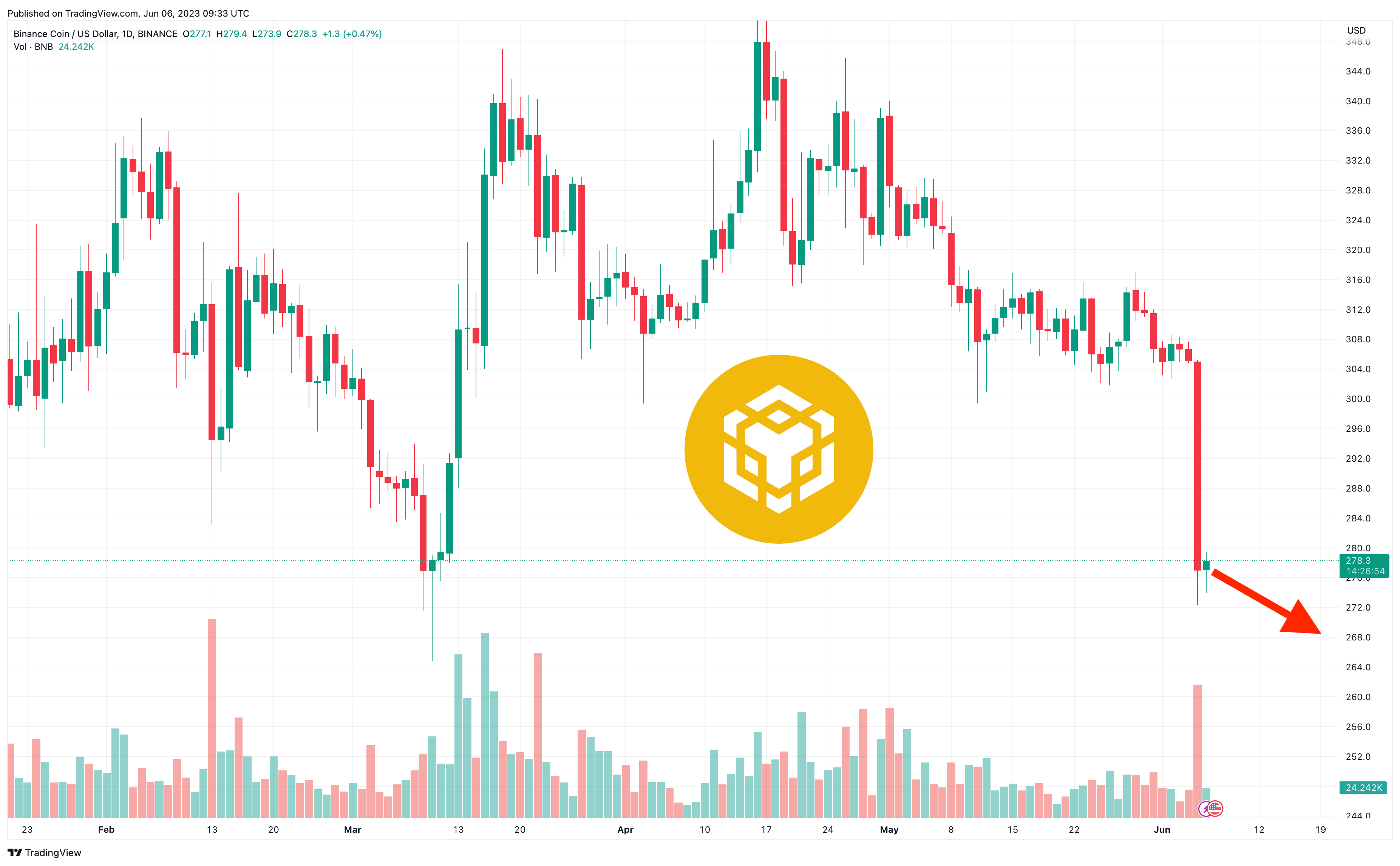 Binance: Exchange Ranking & Trading Volume | Coinranking