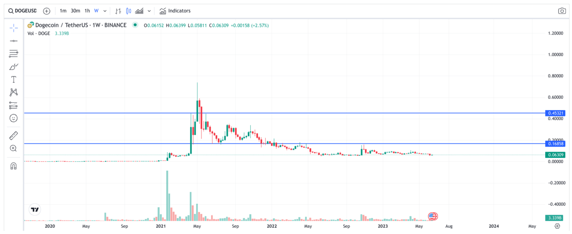 Dogecoin (DOGE) Price Prediction , , , 