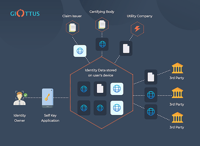 SelfKey (KEY) Review: What You Need to Know | Beginners Guide