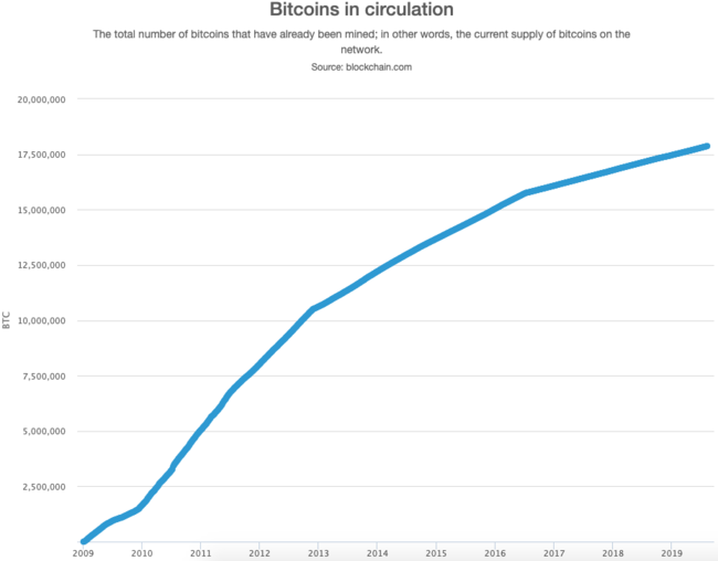 What Happens to Bitcoin After All 21 Million Are Mined?