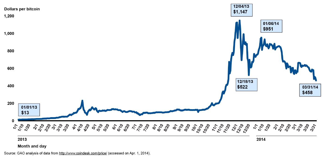 Bitcoin USD (BTC-USD) Price, Value, News & History - Yahoo Finance